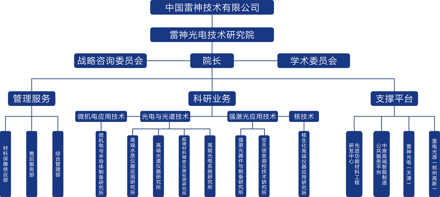 雷神研究院组织架构.png